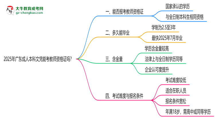 2025年廣東成人本科文憑能考教師資格證嗎？思維導(dǎo)圖