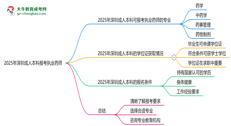 2025年深圳成人本科哪些專業(yè)可報考執(zhí)業(yè)藥師？思維導圖