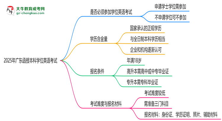 2025年廣東函授本科學位英語是否必考？替代方案思維導圖