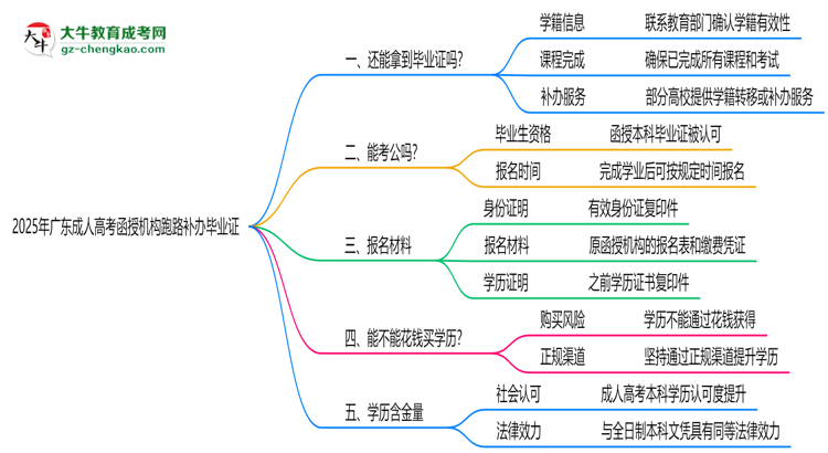 2025年廣東成人高考函授機構(gòu)跑路如何補辦畢業(yè)證？思維導(dǎo)圖