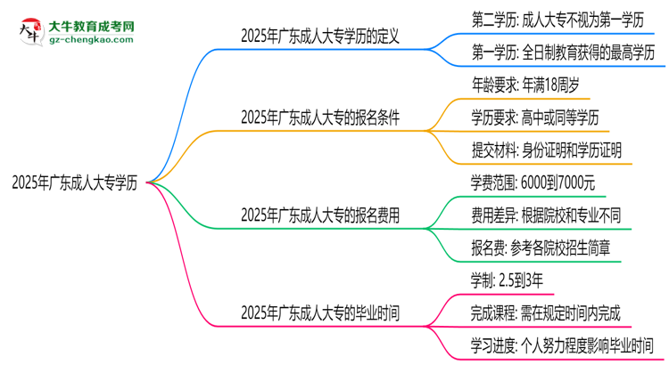 2025年廣東成人大專學(xué)歷是第一學(xué)歷嗎？官方定義思維導(dǎo)圖