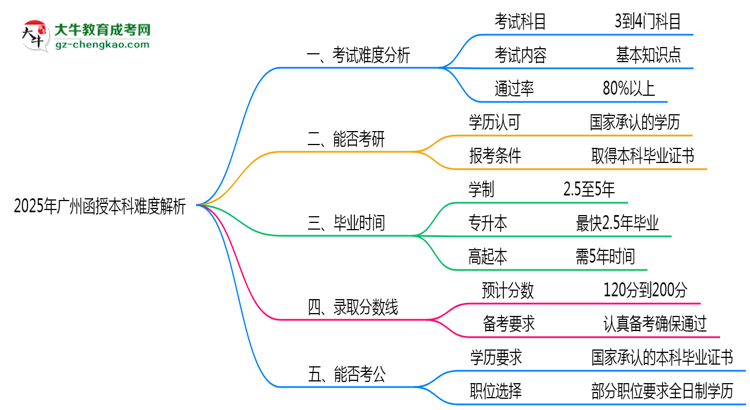 2025年廣州函授本科難度解析：通過率有多高？思維導圖