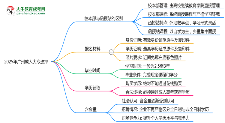 2025年報廣州成人大專選校本部還是函授站？區(qū)別對比思維導(dǎo)圖