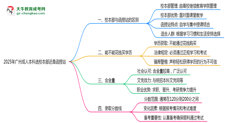 2025年報廣州成人本科選校本部還是函授站？區(qū)別對比思維導圖