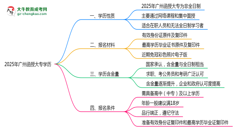 2025年廣州函授大專學(xué)歷是否算全日制？官方回應(yīng)思維導(dǎo)圖