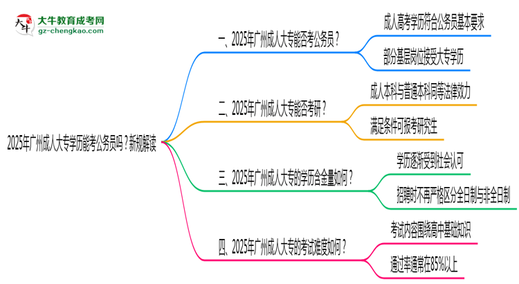 2025年廣州成人大專學歷能考公務(wù)員嗎？新規(guī)解讀思維導圖