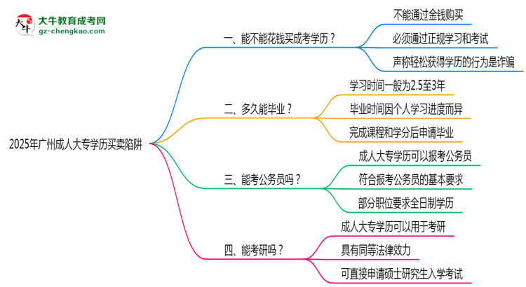 2025年廣州成人大專學(xué)歷買賣陷阱！官方嚴查警告思維導(dǎo)圖