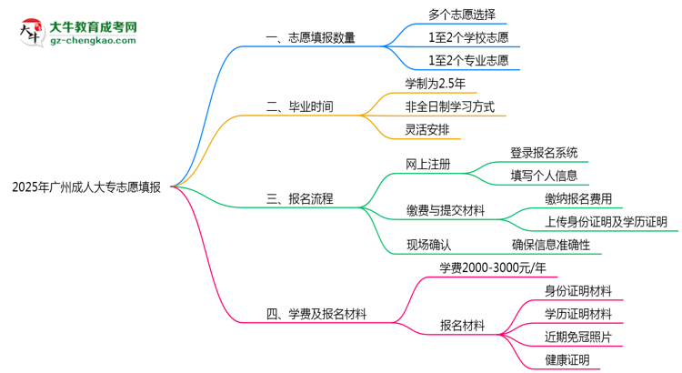2025年廣州成人大專志愿填報(bào)數(shù)量及修改規(guī)則思維導(dǎo)圖