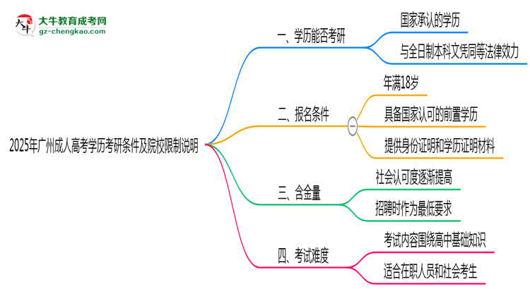 2025年廣州成人高考學(xué)歷考研條件及院校限制說(shuō)明思維導(dǎo)圖
