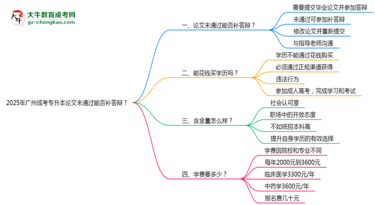 2025年廣州成考專升本論文未通過能否補(bǔ)答辯？思維導(dǎo)圖