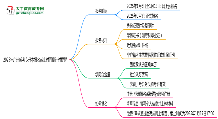 2025年廣州成考專(zhuān)升本報(bào)名截止時(shí)間倒計(jì)時(shí)提醒思維導(dǎo)圖