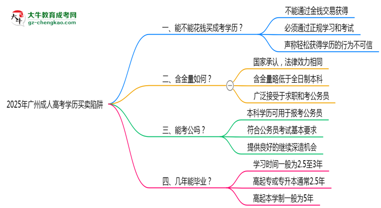 2025年廣州成人高考學歷買賣陷阱！官方嚴查警告思維導圖