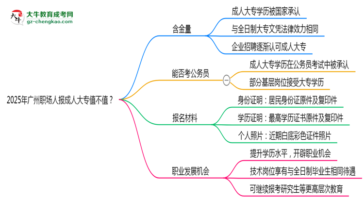 2025年廣州職場(chǎng)人報(bào)成人大專(zhuān)值不值？含金量對(duì)比思維導(dǎo)圖