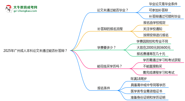 2025年廣州成人本科論文未通過(guò)能否補(bǔ)答辯？思維導(dǎo)圖
