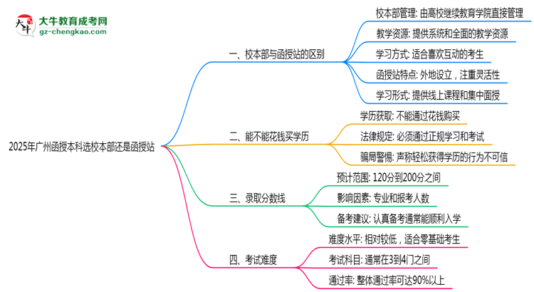 2025年報(bào)廣州函授本科選校本部還是函授站？區(qū)別對(duì)比思維導(dǎo)圖