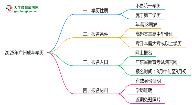 2025年廣州成考學(xué)歷是第一學(xué)歷嗎？官方定義思維導(dǎo)圖