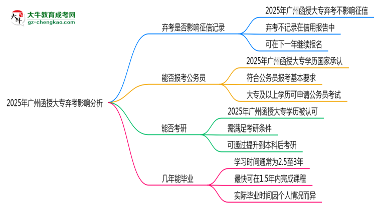 2025年廣州函授大專棄考是否影響征信記錄？思維導圖