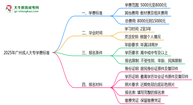 2025年廣州成人大專學費標準：總費用需要多少錢？思維導圖