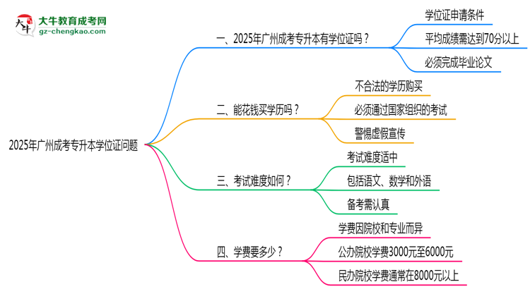 2025年廣州成考專升本畢業(yè)可申請學(xué)位證嗎？官方解答思維導(dǎo)圖