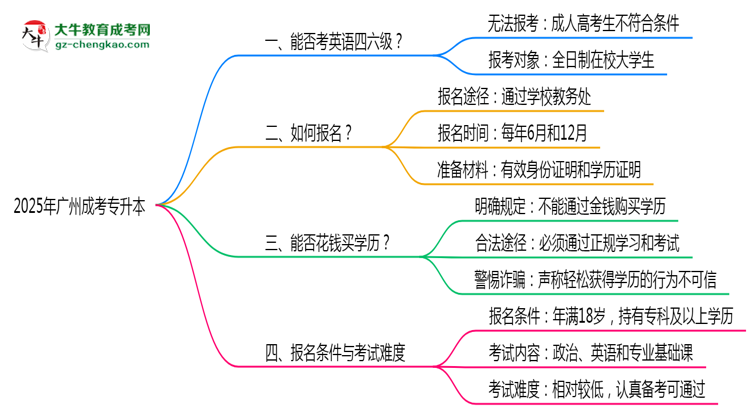 2025年廣州成考專升本能考英語四六級(jí)嗎？資格說明思維導(dǎo)圖