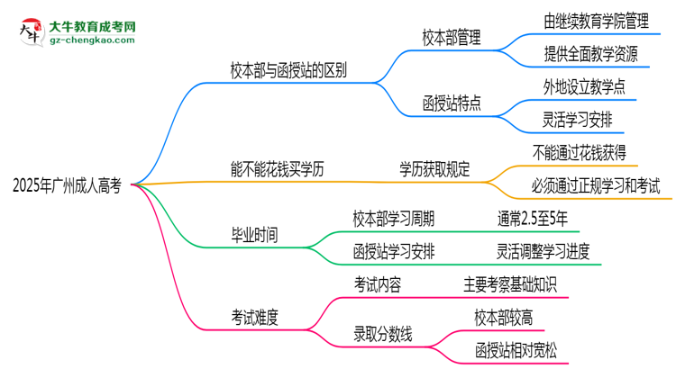 2025年報(bào)廣州成人高考選校本部還是函授站？區(qū)別對(duì)比思維導(dǎo)圖