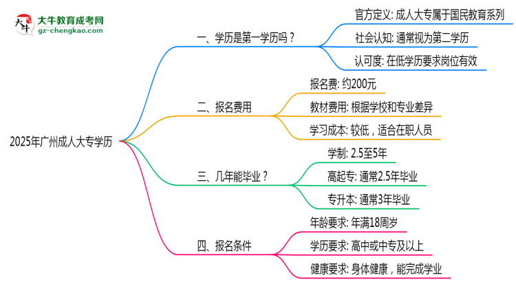 2025年廣州成人大專學(xué)歷是第一學(xué)歷嗎？官方定義思維導(dǎo)圖