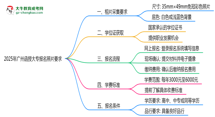 2025年廣州函授大專報名照片要求：尺寸+底色思維導(dǎo)圖