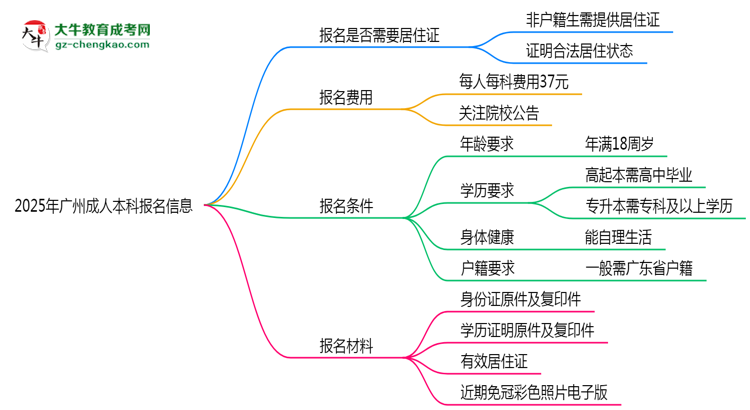 2025年廣州非戶籍生成人本科報(bào)名需居住證嗎？思維導(dǎo)圖