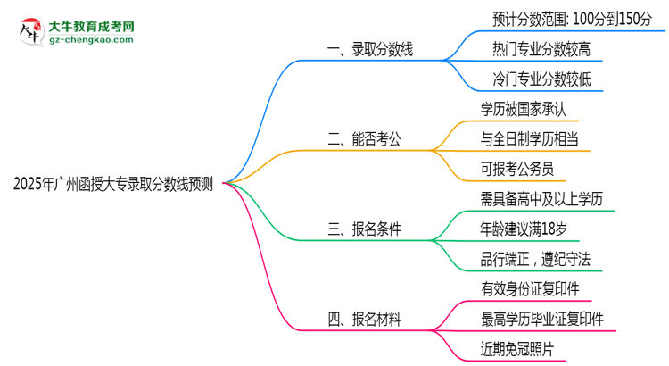 2025年廣州函授大專錄取分數(shù)線預(yù)測：最低多少分？思維導(dǎo)圖