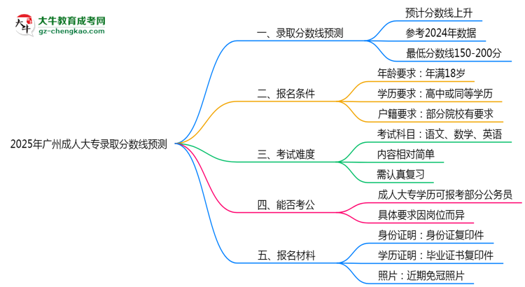 2025年廣州成人大專錄取分數(shù)線預(yù)測：最低多少分？思維導(dǎo)圖