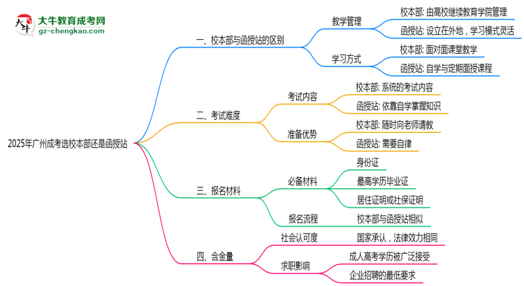 2025年報廣州成考選校本部還是函授站？區(qū)別對比思維導圖