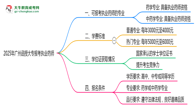 2025年廣州函授大專(zhuān)哪些專(zhuān)業(yè)可考執(zhí)業(yè)藥師資格？思維導(dǎo)圖