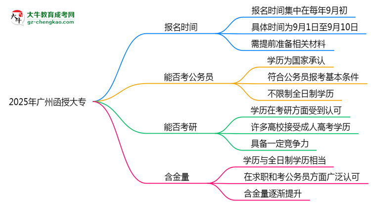 2025年廣州函授大專報名時間是否全年開放？思維導(dǎo)圖