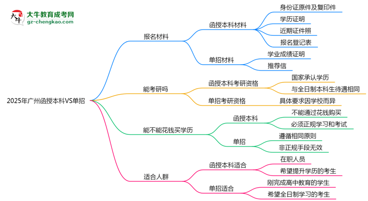2025年廣州函授本科VS單招：適合人群區(qū)別對比思維導圖