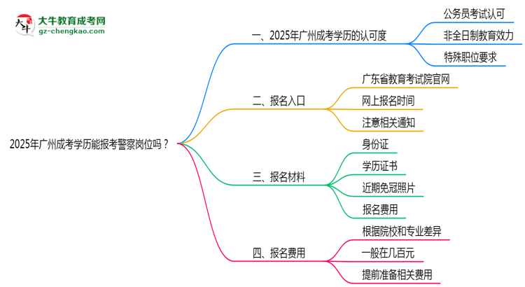 2025年廣州成考學(xué)歷能報(bào)考警察崗位嗎？思維導(dǎo)圖