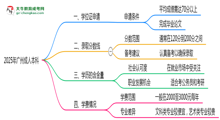2025年廣州成人本科畢業(yè)可申請學(xué)位證嗎？官方解答思維導(dǎo)圖