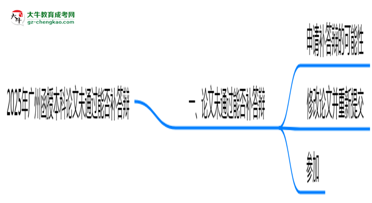 2025年廣州函授本科論文未通過(guò)能否補(bǔ)答辯？思維導(dǎo)圖