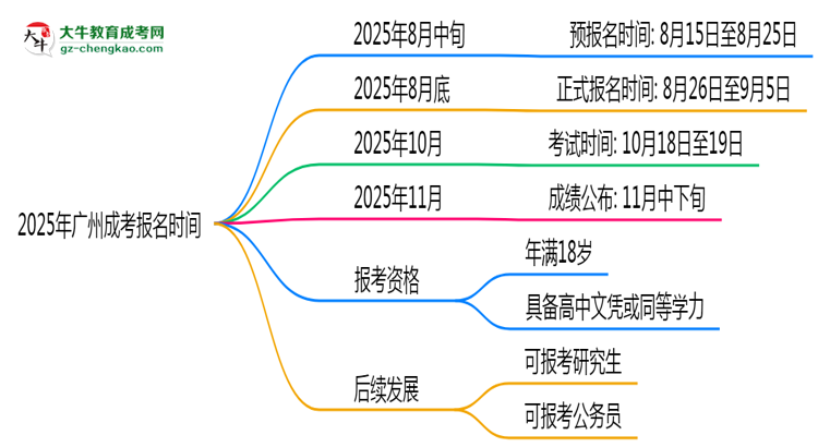 2025年廣州成考報名時間是否全年開放？思維導(dǎo)圖