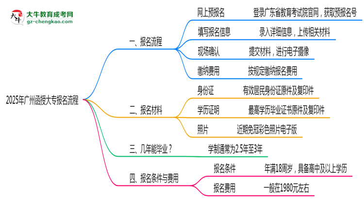 2025年廣州函授大專報(bào)名流程：從注冊到繳費(fèi)全指南思維導(dǎo)圖