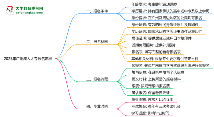 2025年廣州成人大專報名流程：從注冊到繳費全指南思維導圖