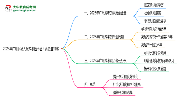 2025年廣州職場(chǎng)人報(bào)成考值不值？含金量對(duì)比思維導(dǎo)圖