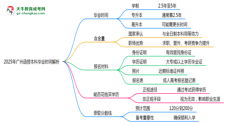 2025年廣州函授本科最快多久拿證？畢業(yè)時(shí)間解析思維導(dǎo)圖
