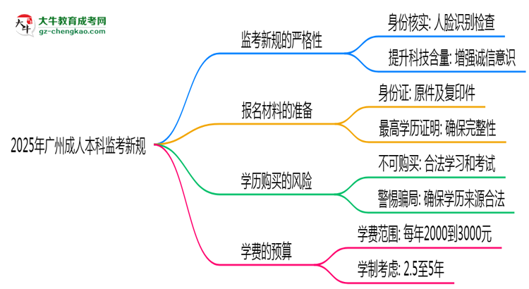 2025年廣州成人本科監(jiān)考新規(guī)：人臉識(shí)別防作弊思維導(dǎo)圖