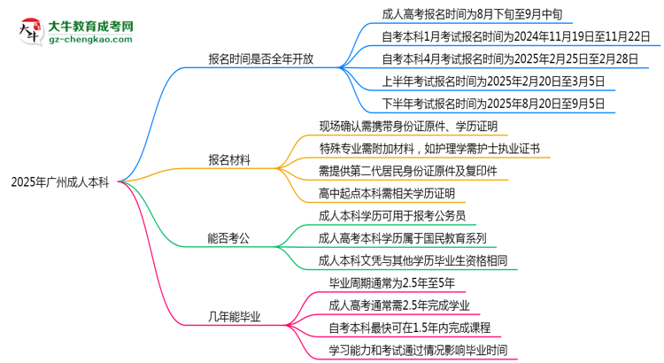 2025年廣州成人本科報(bào)名時(shí)間是否全年開(kāi)放？思維導(dǎo)圖