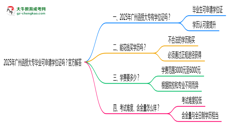 2025年廣州函授大專畢業(yè)可申請(qǐng)學(xué)位證嗎？官方解答思維導(dǎo)圖