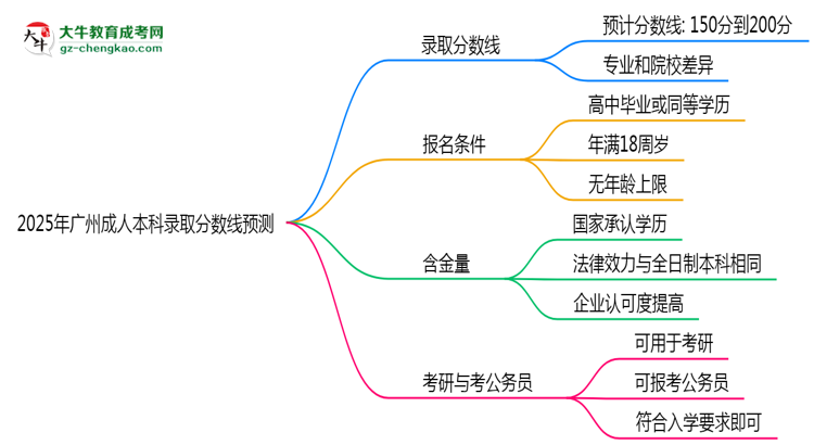 2025年廣州成人本科錄取分?jǐn)?shù)線預(yù)測：最低多少分？思維導(dǎo)圖