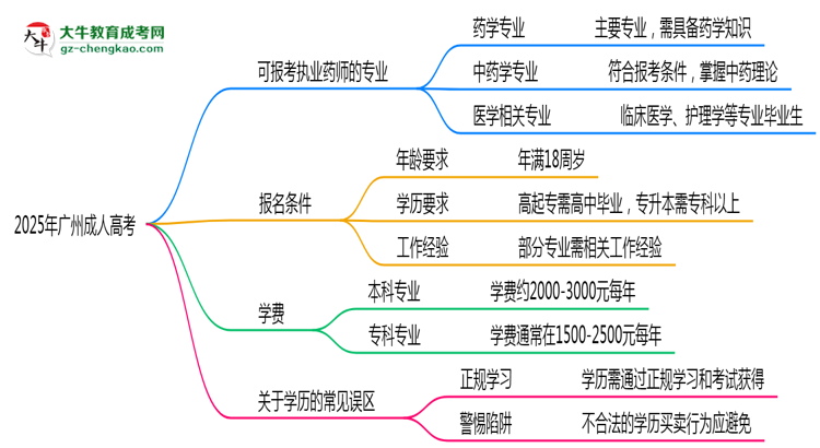 2025年廣州成人高考哪些專業(yè)可考執(zhí)業(yè)藥師資格？思維導(dǎo)圖