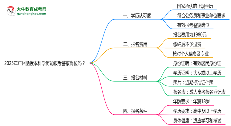 2025年廣州函授本科學(xué)歷能報(bào)考警察崗位嗎？思維導(dǎo)圖