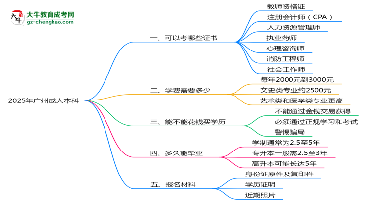 2025年廣州成人本科學歷可考職業(yè)證書清單匯總思維導圖