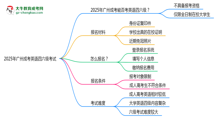 2025年廣州成考能考英語(yǔ)四六級(jí)嗎？資格說(shuō)明思維導(dǎo)圖